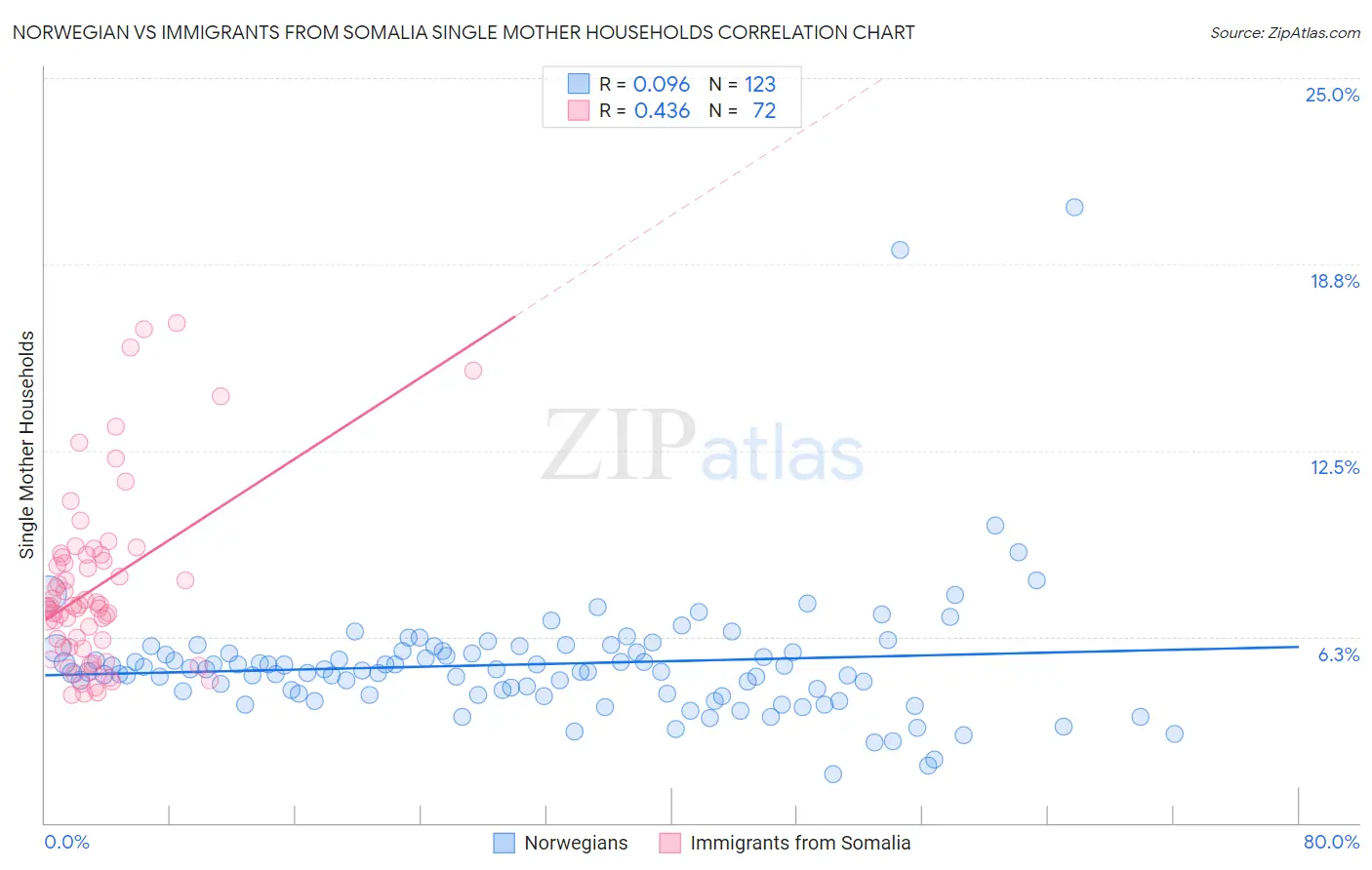Norwegian vs Immigrants from Somalia Single Mother Households
