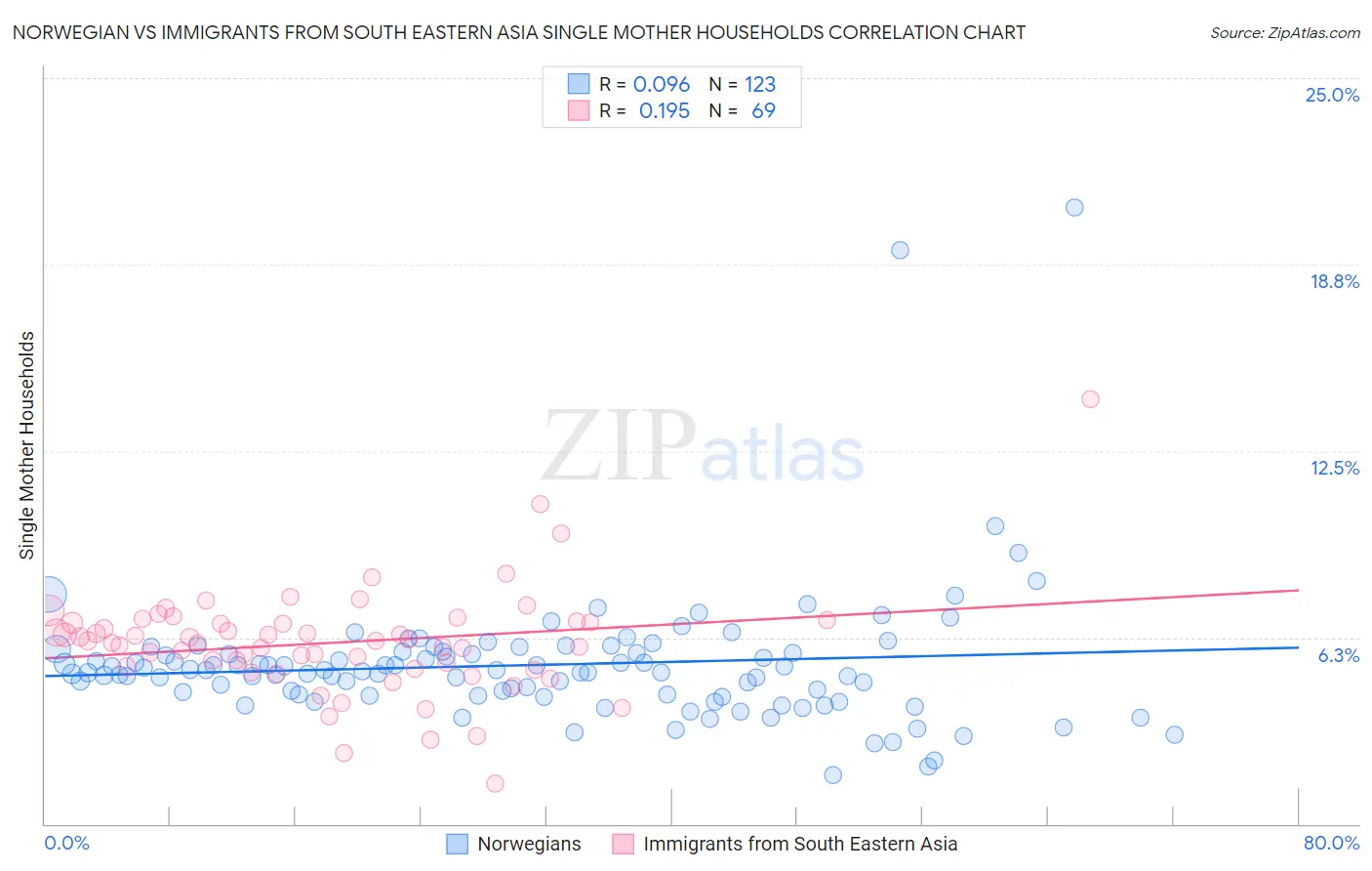 Norwegian vs Immigrants from South Eastern Asia Single Mother Households
