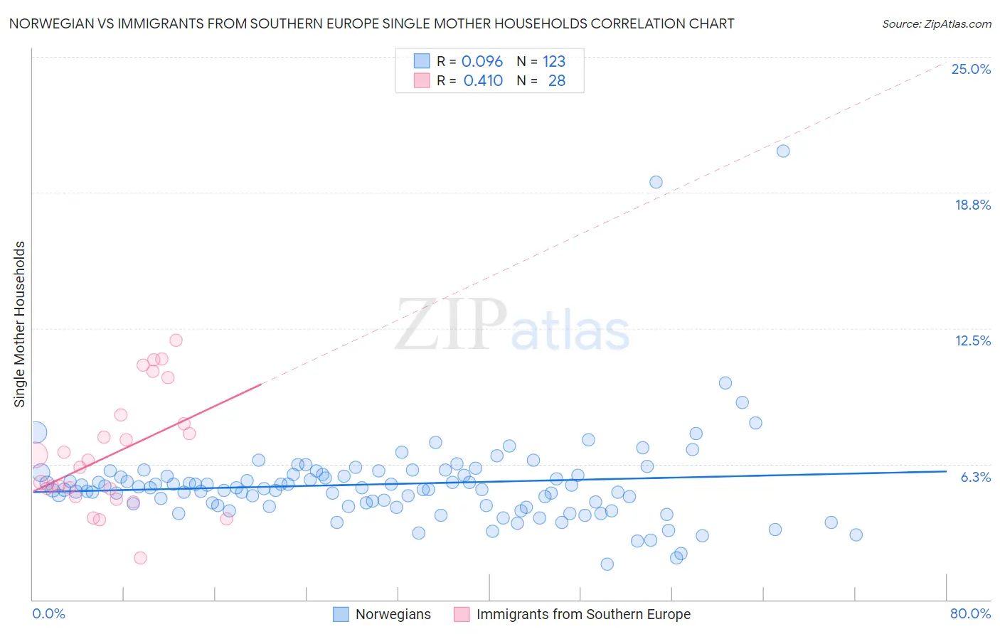 Norwegian vs Immigrants from Southern Europe Single Mother Households