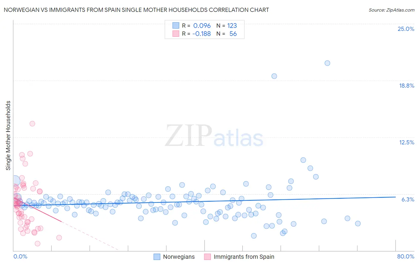 Norwegian vs Immigrants from Spain Single Mother Households