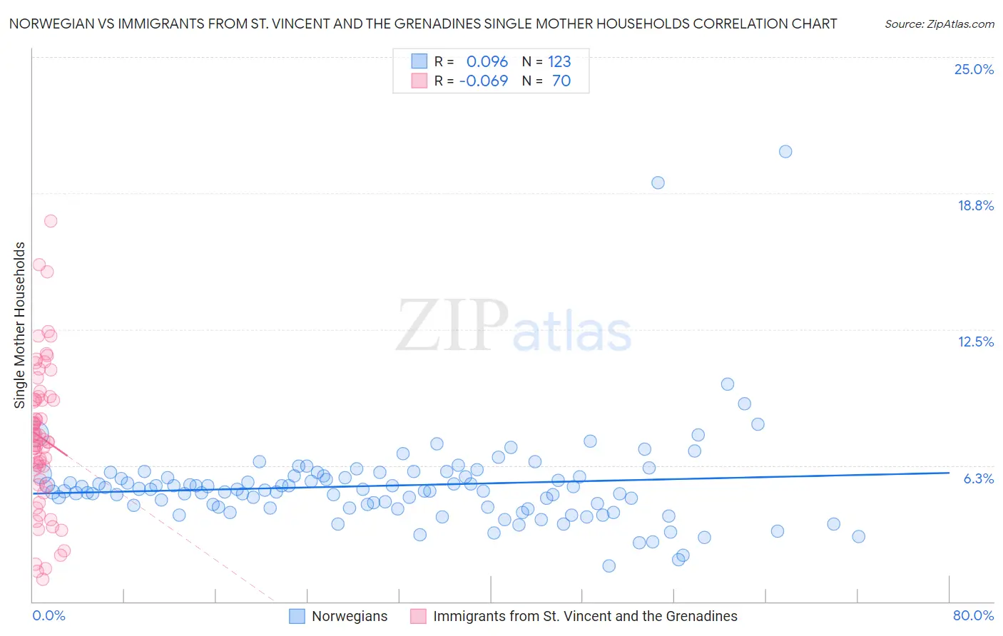 Norwegian vs Immigrants from St. Vincent and the Grenadines Single Mother Households