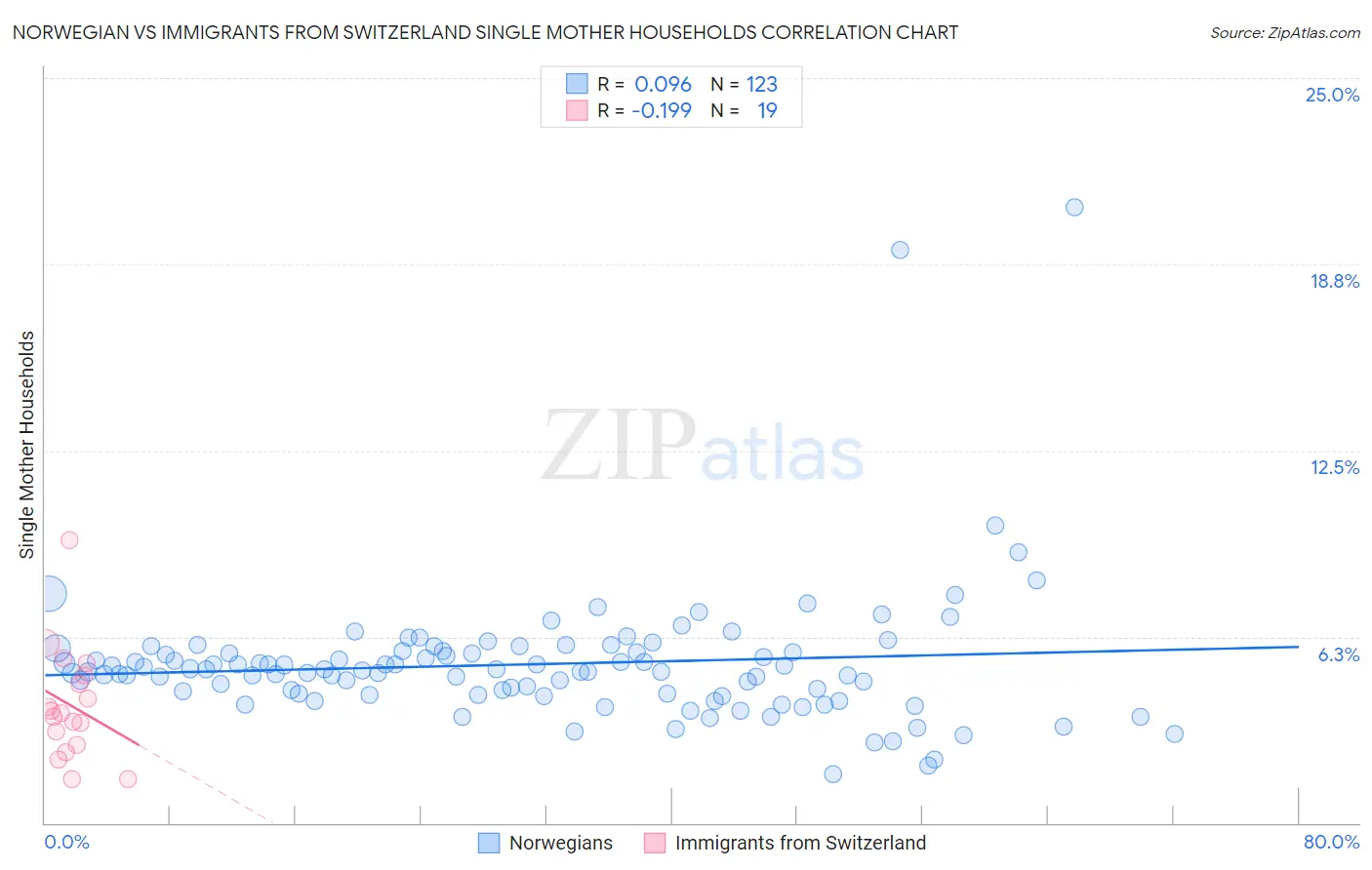Norwegian vs Immigrants from Switzerland Single Mother Households