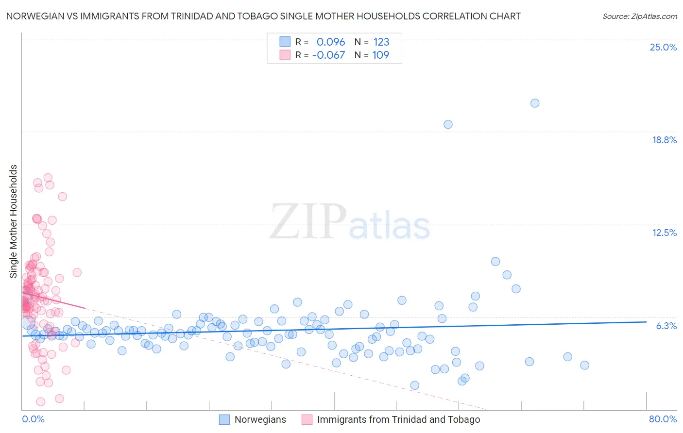 Norwegian vs Immigrants from Trinidad and Tobago Single Mother Households
