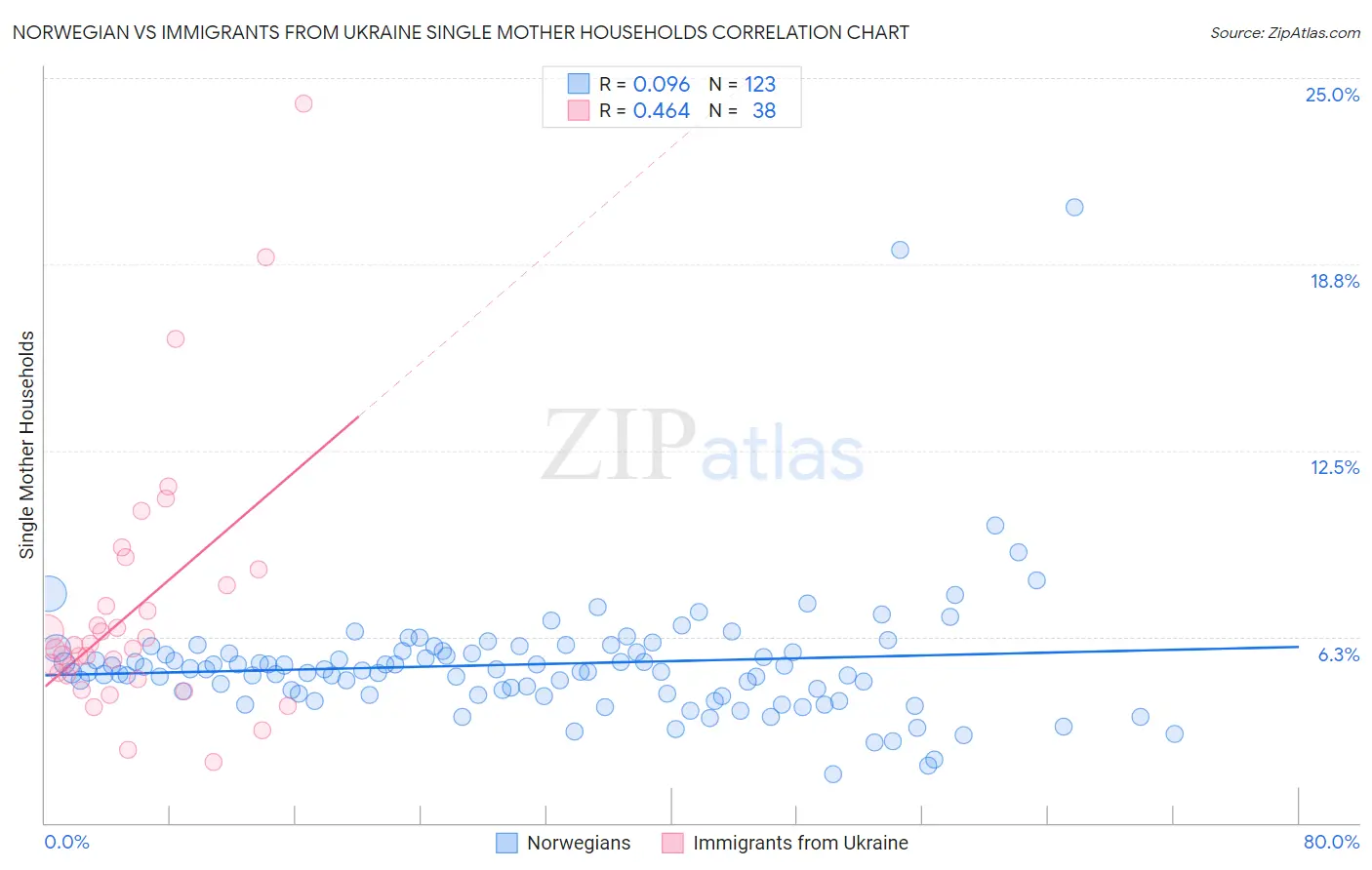 Norwegian vs Immigrants from Ukraine Single Mother Households