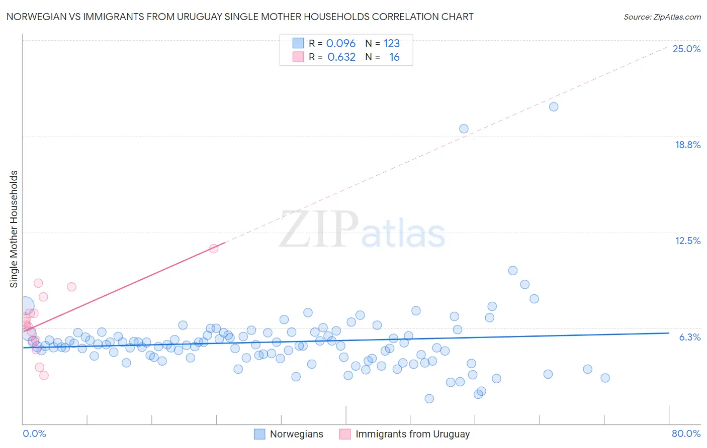 Norwegian vs Immigrants from Uruguay Single Mother Households