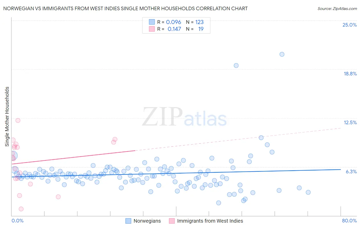 Norwegian vs Immigrants from West Indies Single Mother Households