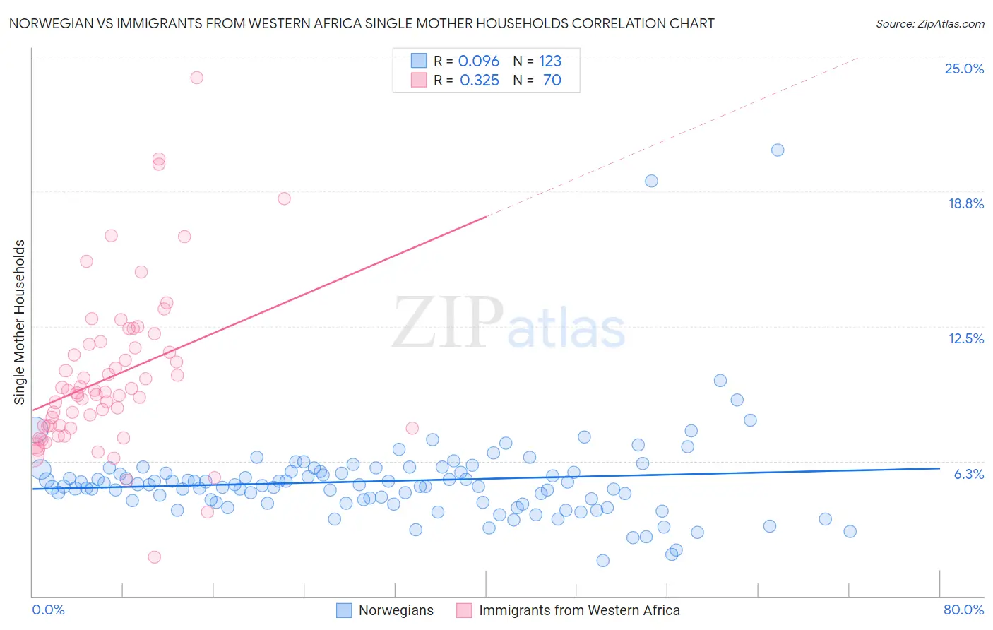 Norwegian vs Immigrants from Western Africa Single Mother Households