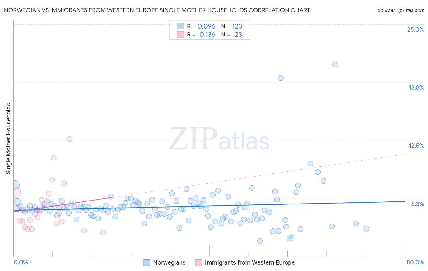 Norwegian vs Immigrants from Western Europe Single Mother Households