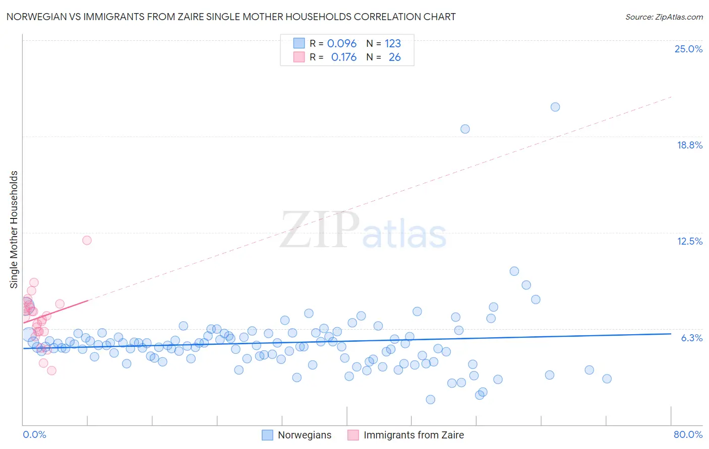 Norwegian vs Immigrants from Zaire Single Mother Households