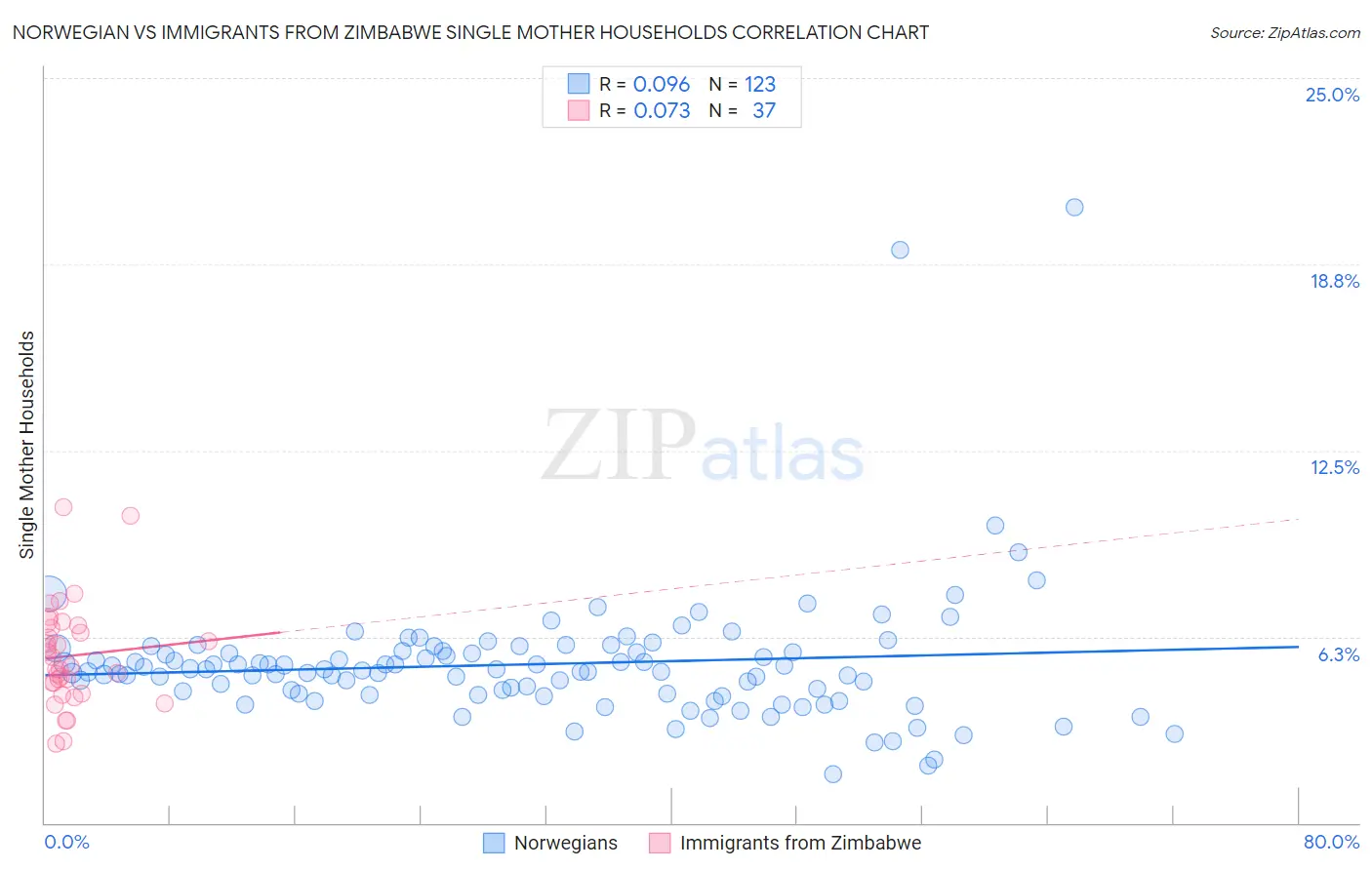 Norwegian vs Immigrants from Zimbabwe Single Mother Households