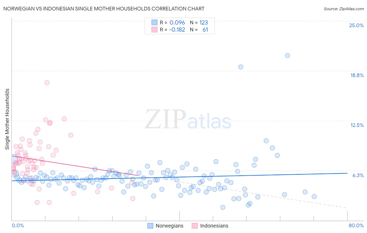 Norwegian vs Indonesian Single Mother Households
