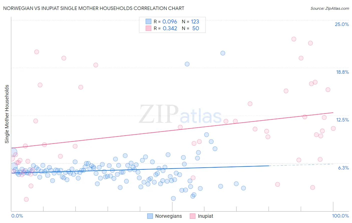 Norwegian vs Inupiat Single Mother Households