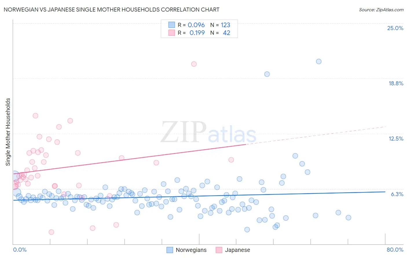 Norwegian vs Japanese Single Mother Households