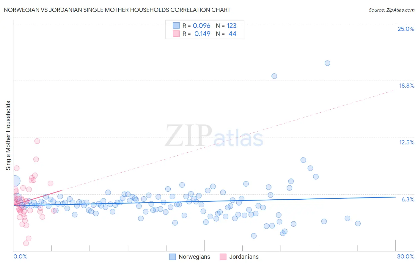 Norwegian vs Jordanian Single Mother Households