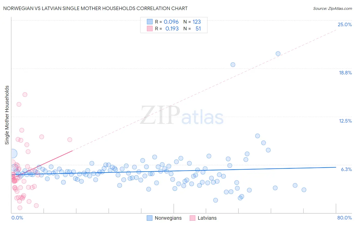 Norwegian vs Latvian Single Mother Households