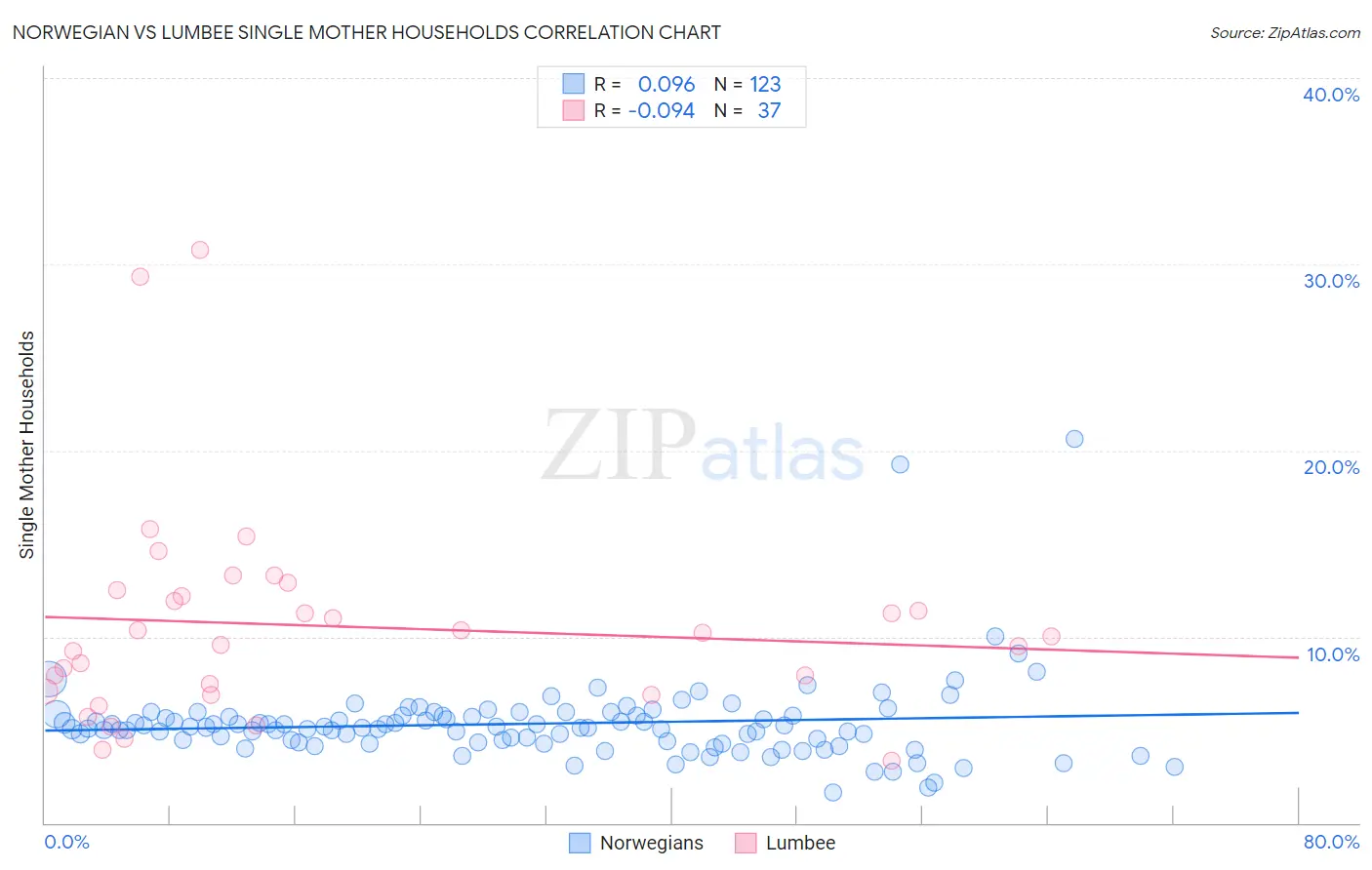 Norwegian vs Lumbee Single Mother Households