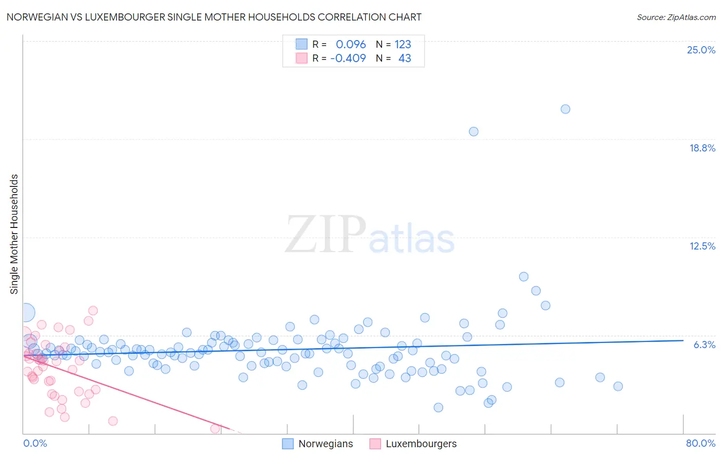 Norwegian vs Luxembourger Single Mother Households