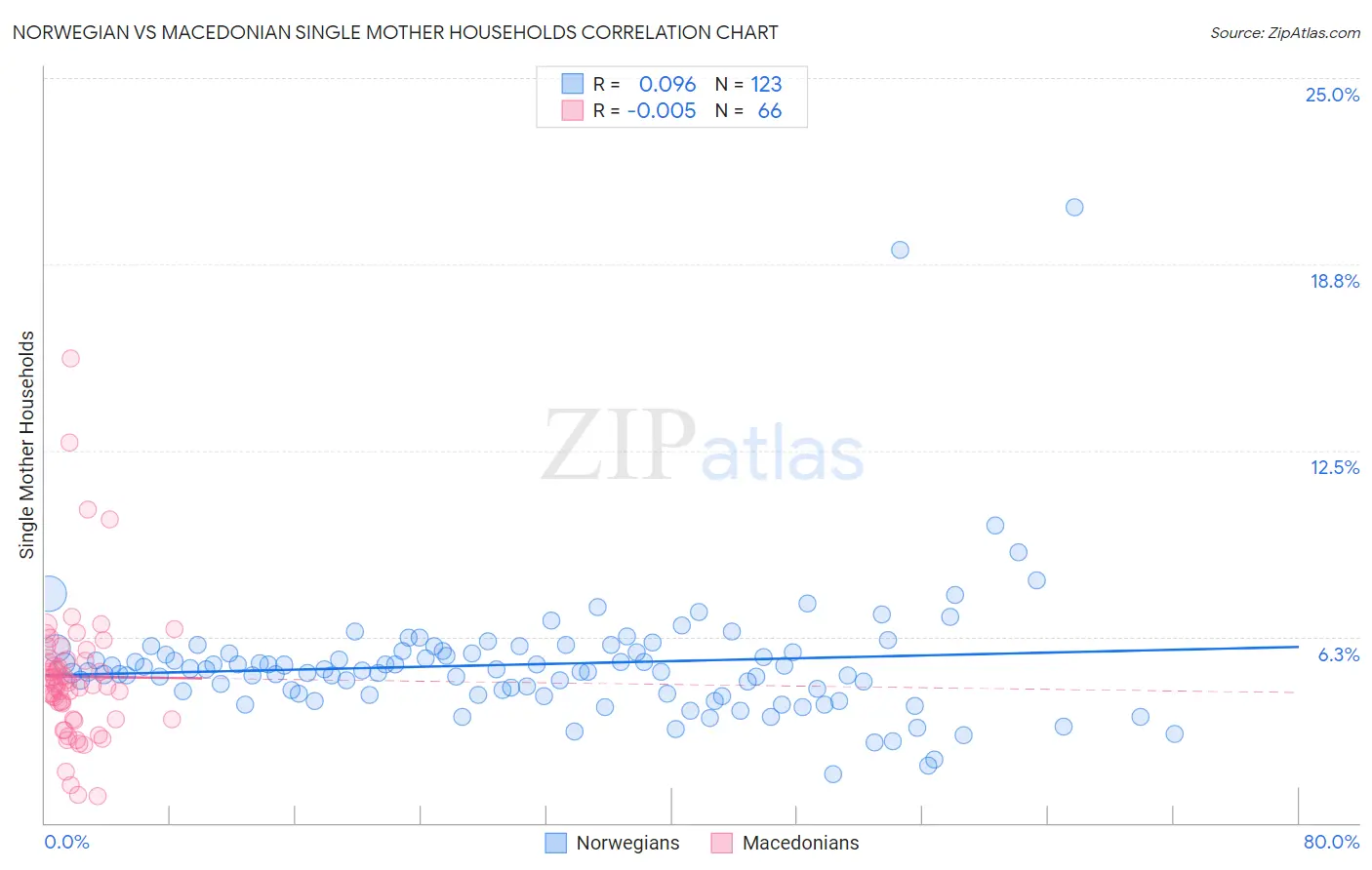 Norwegian vs Macedonian Single Mother Households