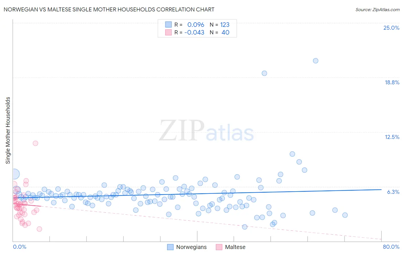 Norwegian vs Maltese Single Mother Households