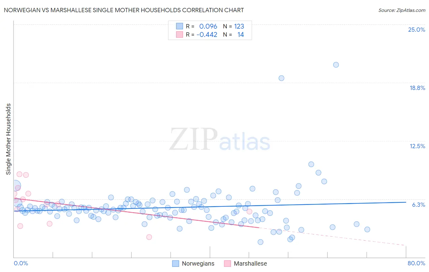 Norwegian vs Marshallese Single Mother Households