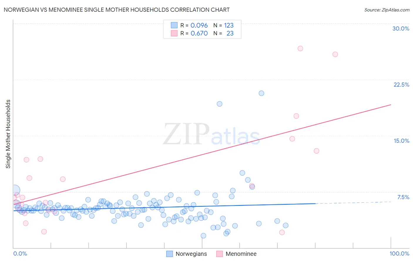 Norwegian vs Menominee Single Mother Households
