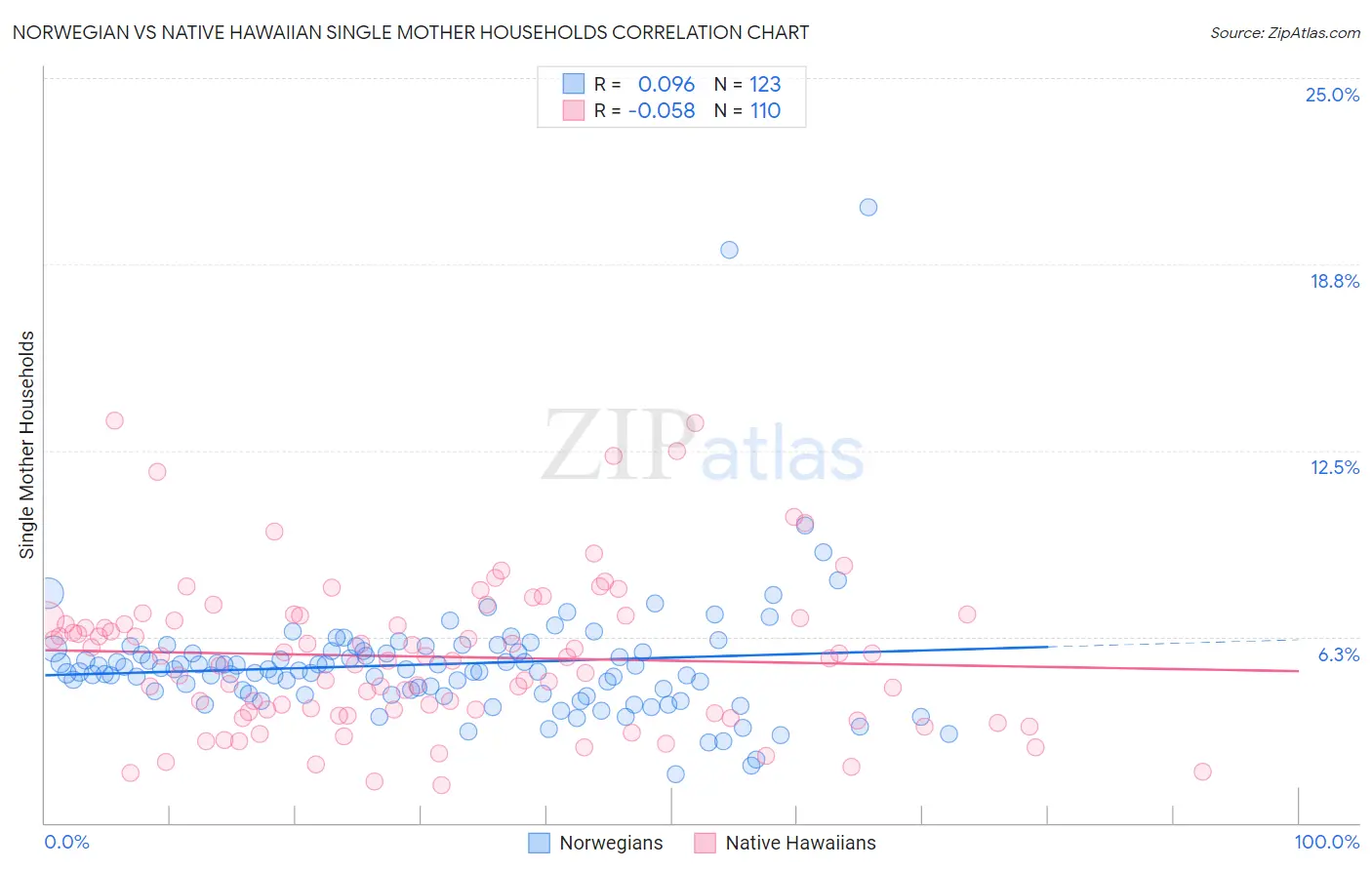 Norwegian vs Native Hawaiian Single Mother Households