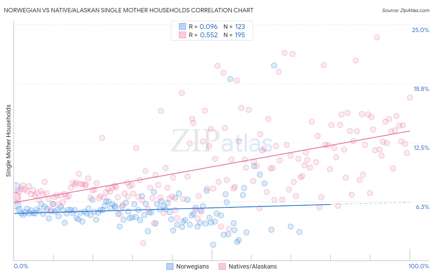 Norwegian vs Native/Alaskan Single Mother Households