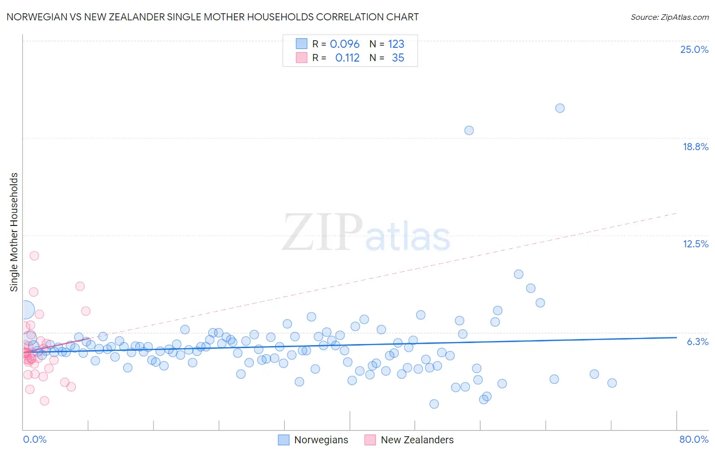 Norwegian vs New Zealander Single Mother Households