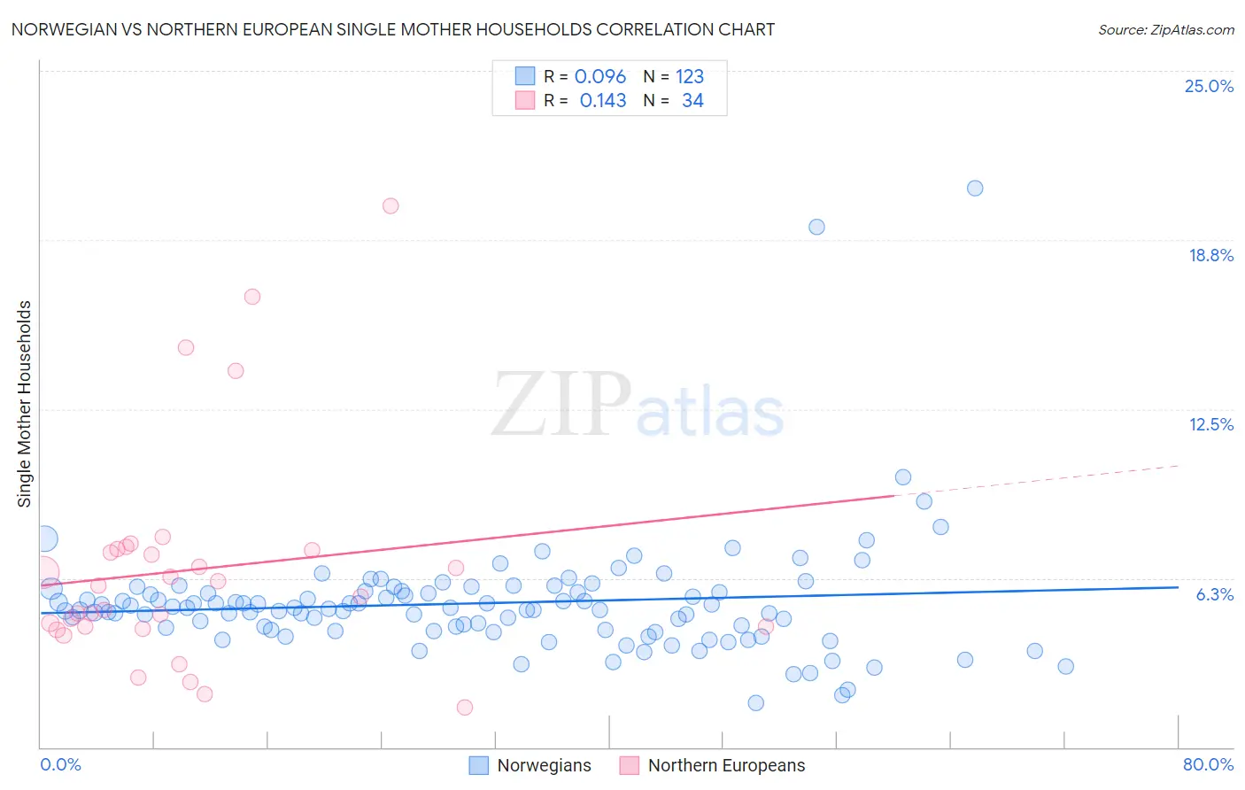 Norwegian vs Northern European Single Mother Households