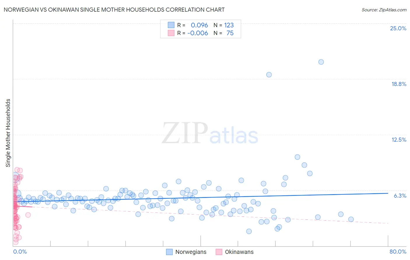 Norwegian vs Okinawan Single Mother Households