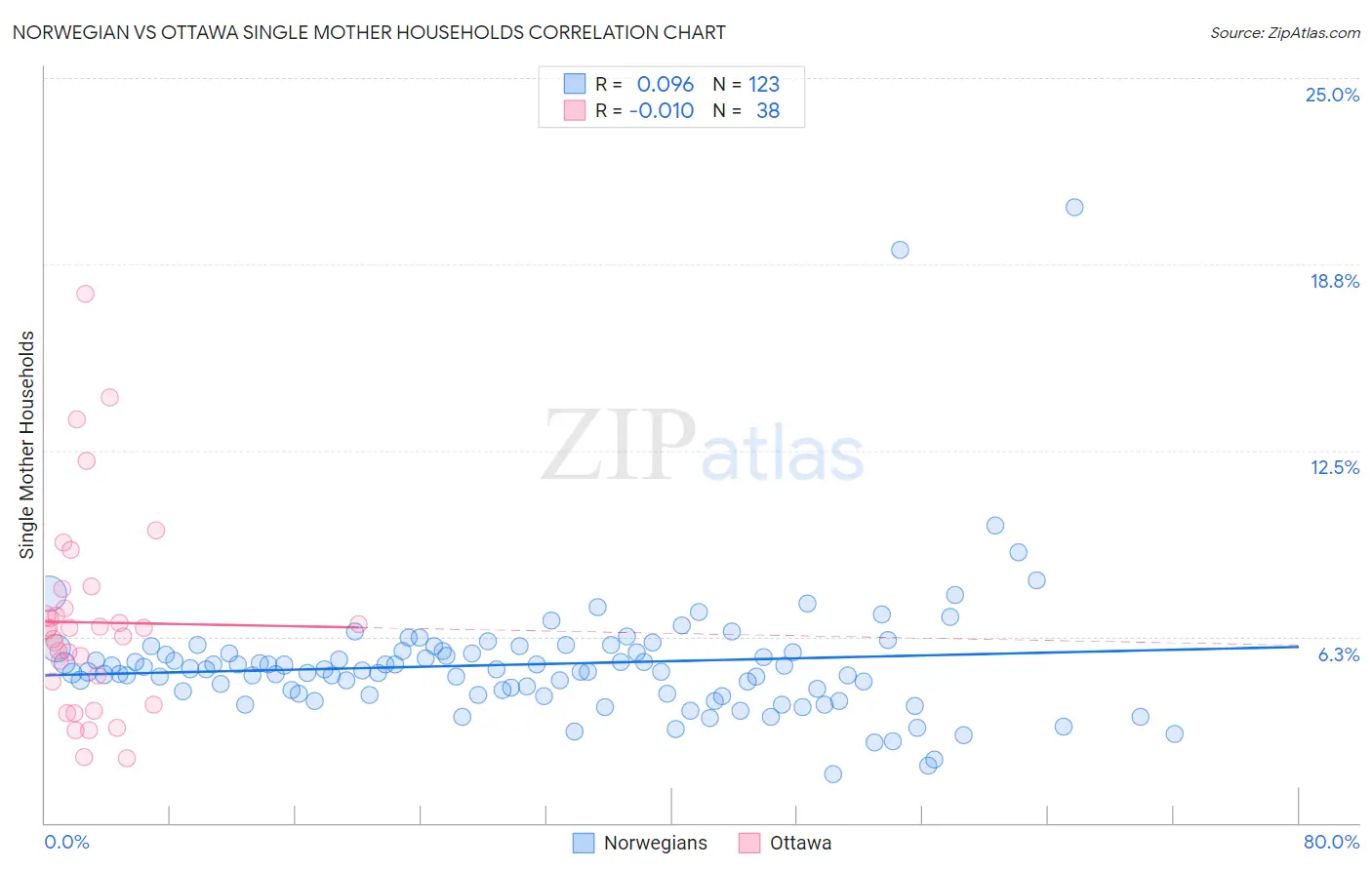 Norwegian vs Ottawa Single Mother Households