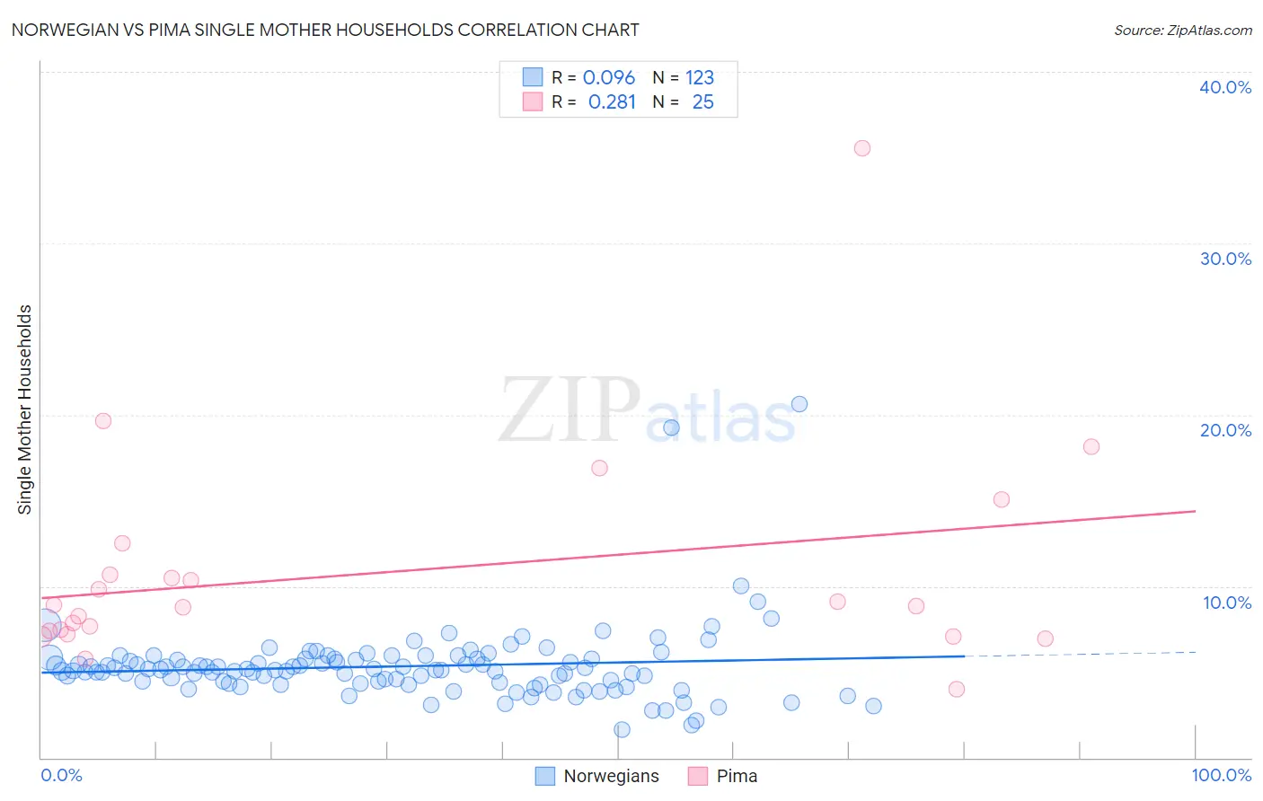 Norwegian vs Pima Single Mother Households
