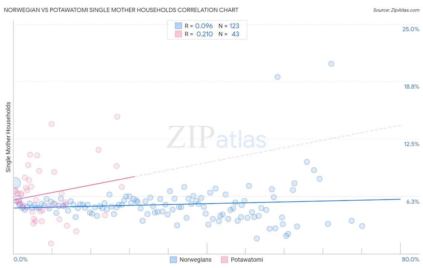 Norwegian vs Potawatomi Single Mother Households