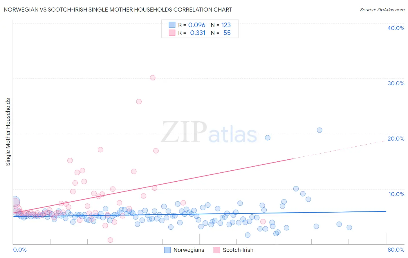 Norwegian vs Scotch-Irish Single Mother Households