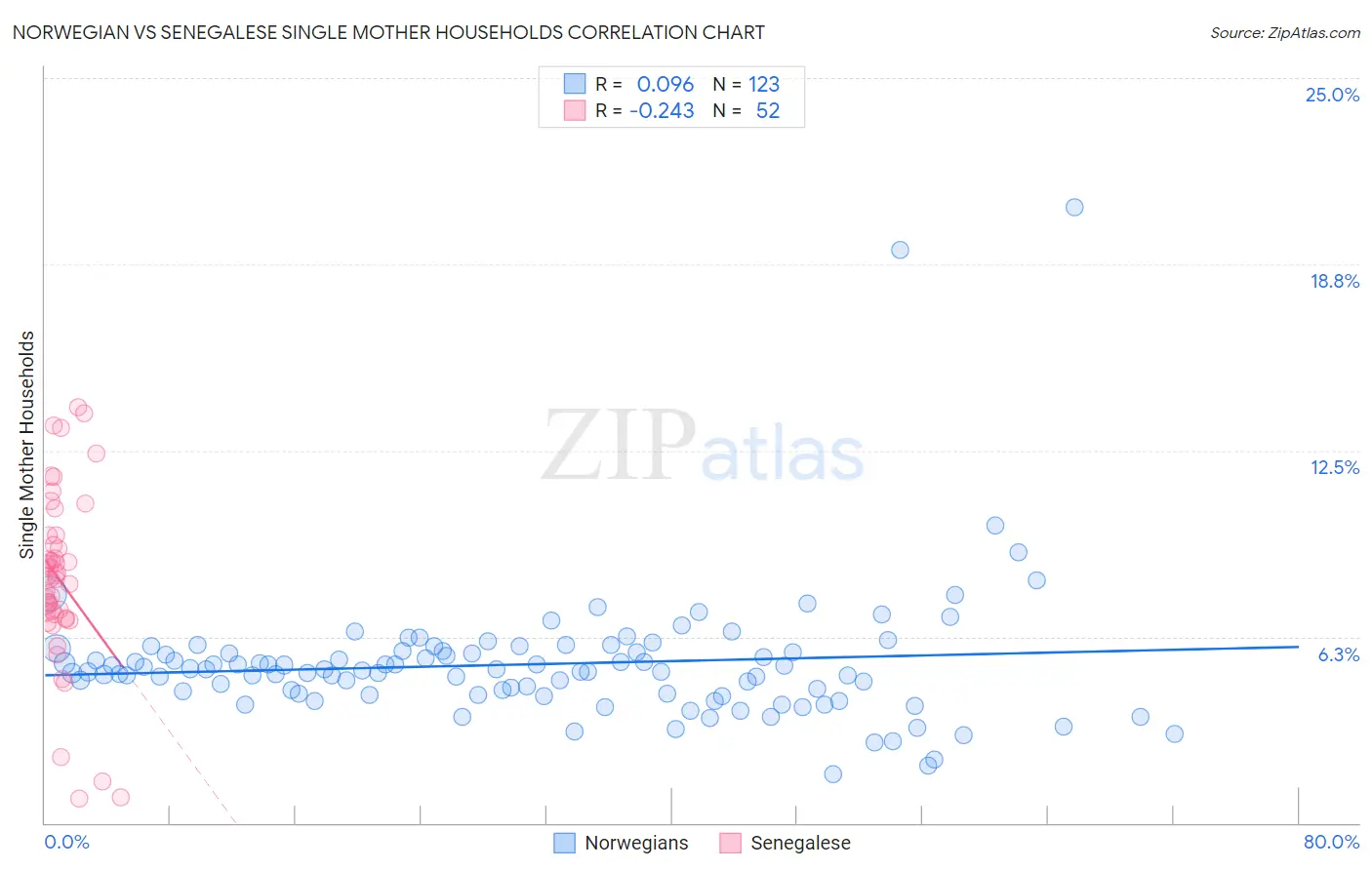 Norwegian vs Senegalese Single Mother Households