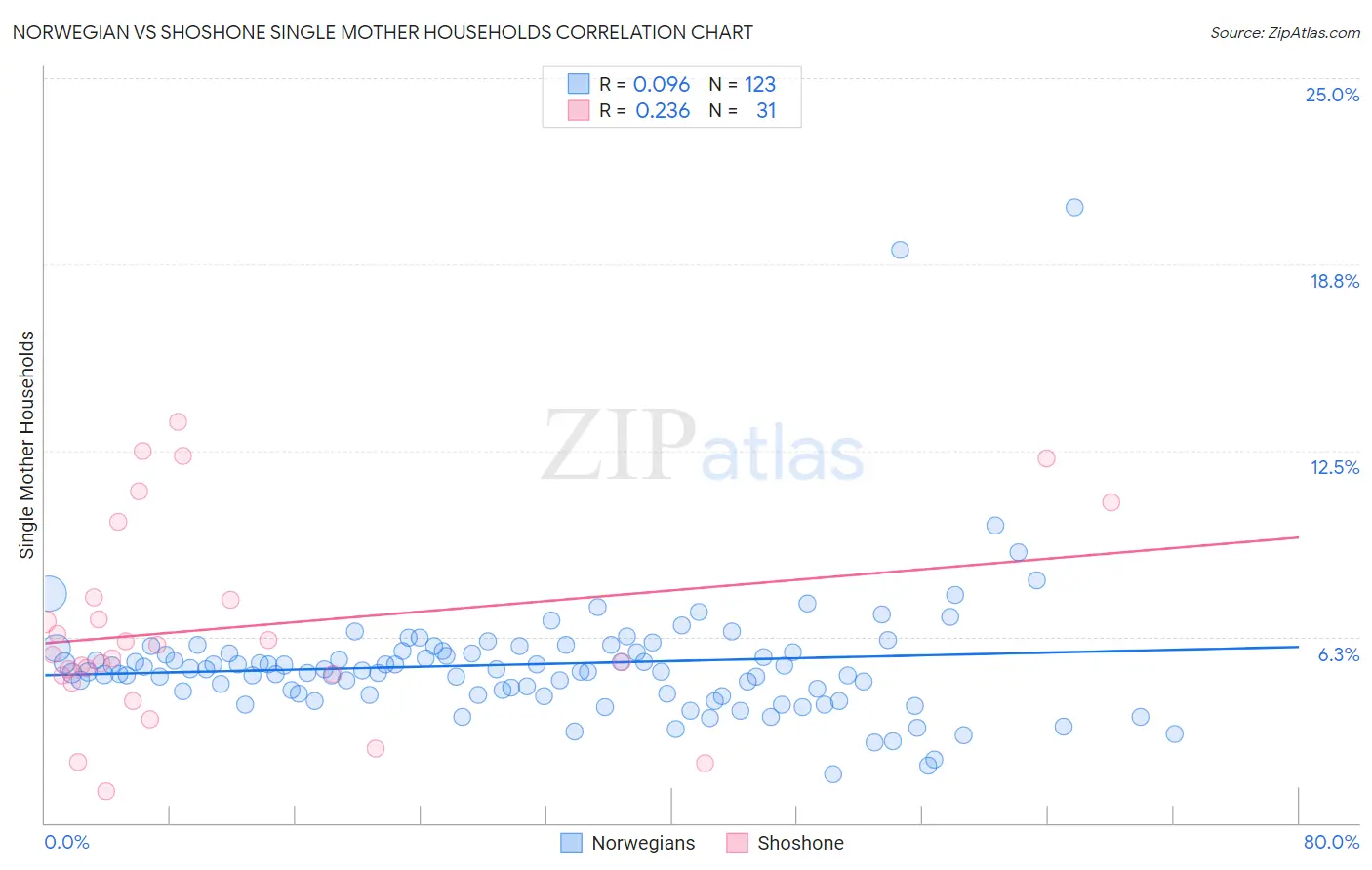 Norwegian vs Shoshone Single Mother Households