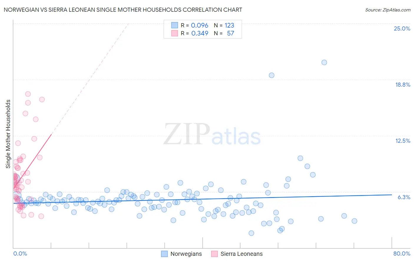 Norwegian vs Sierra Leonean Single Mother Households