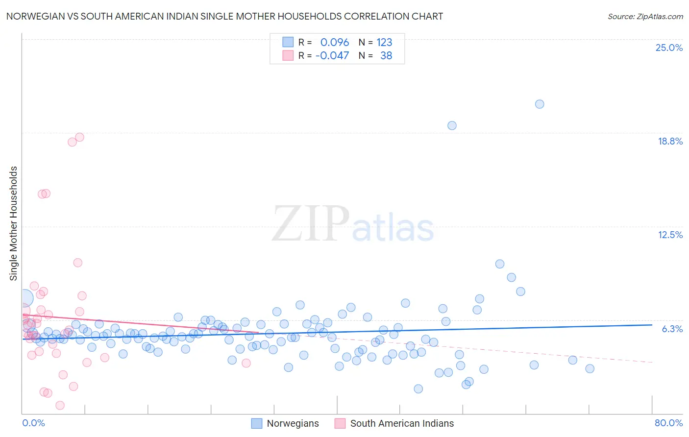 Norwegian vs South American Indian Single Mother Households