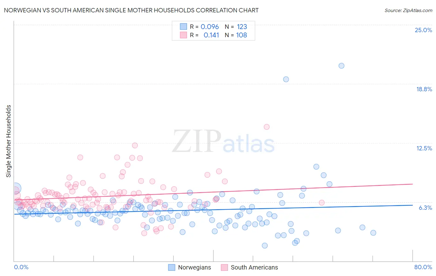 Norwegian vs South American Single Mother Households