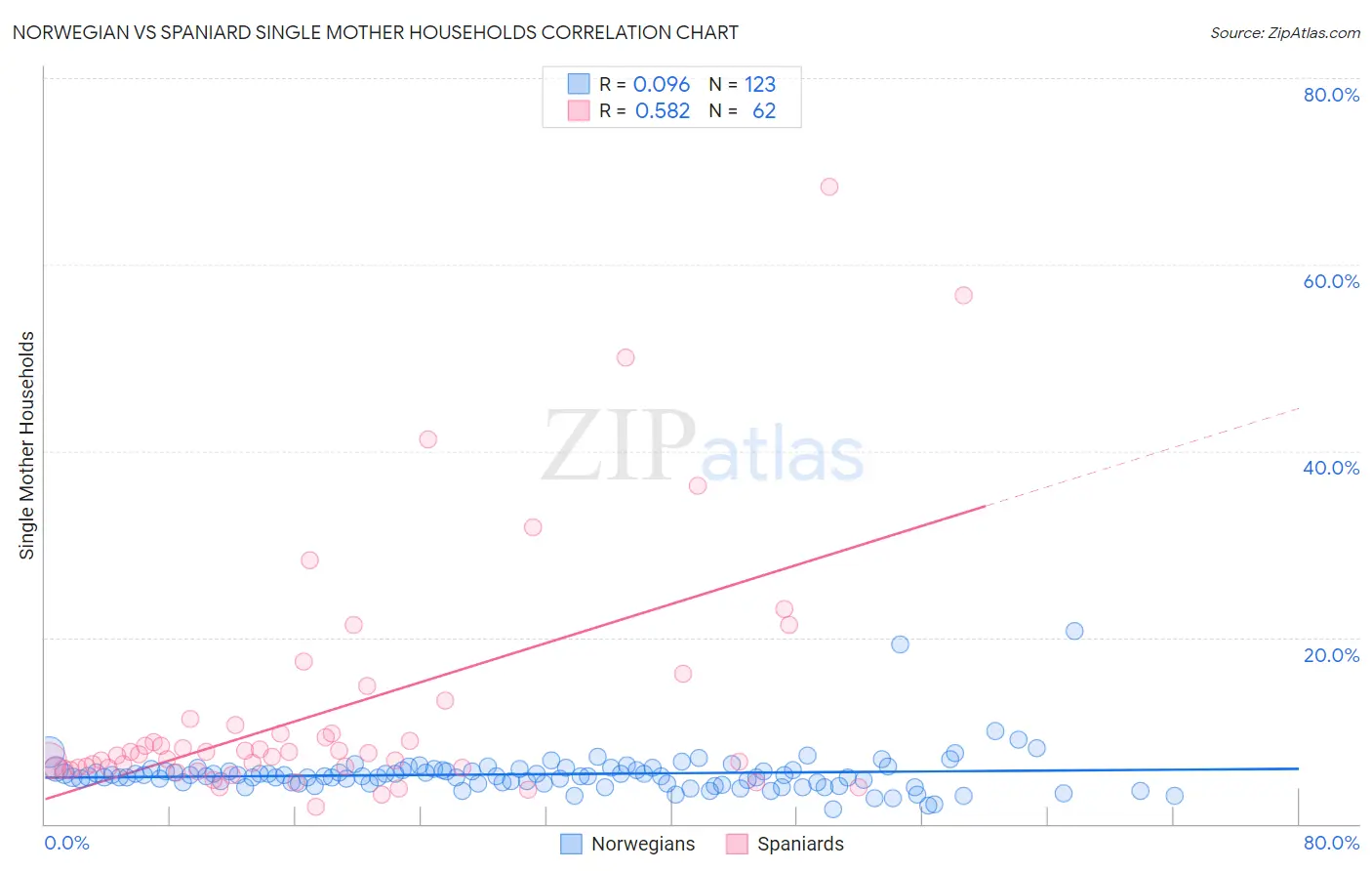 Norwegian vs Spaniard Single Mother Households