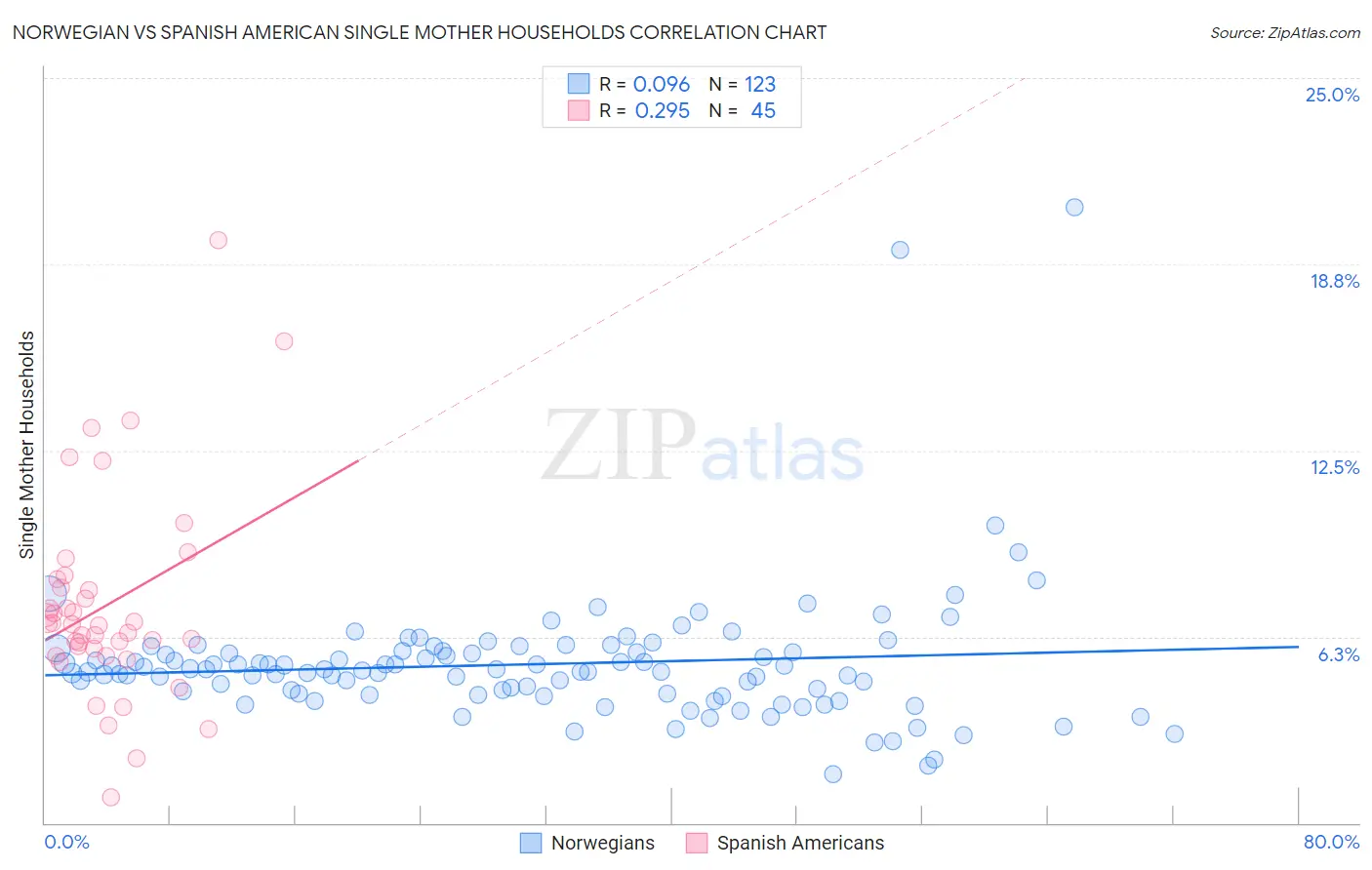 Norwegian vs Spanish American Single Mother Households