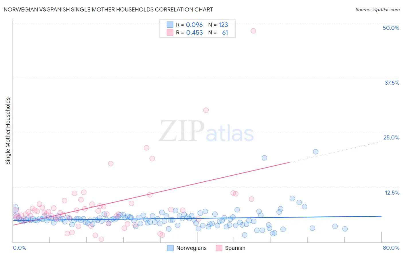 Norwegian vs Spanish Single Mother Households