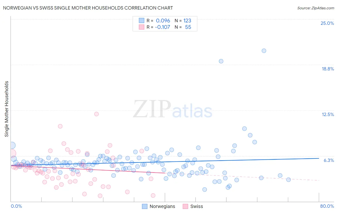 Norwegian vs Swiss Single Mother Households