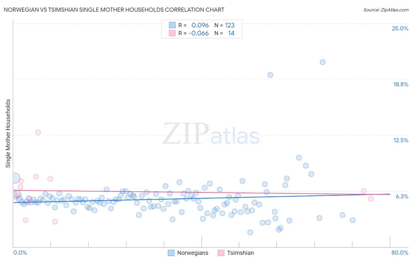 Norwegian vs Tsimshian Single Mother Households
