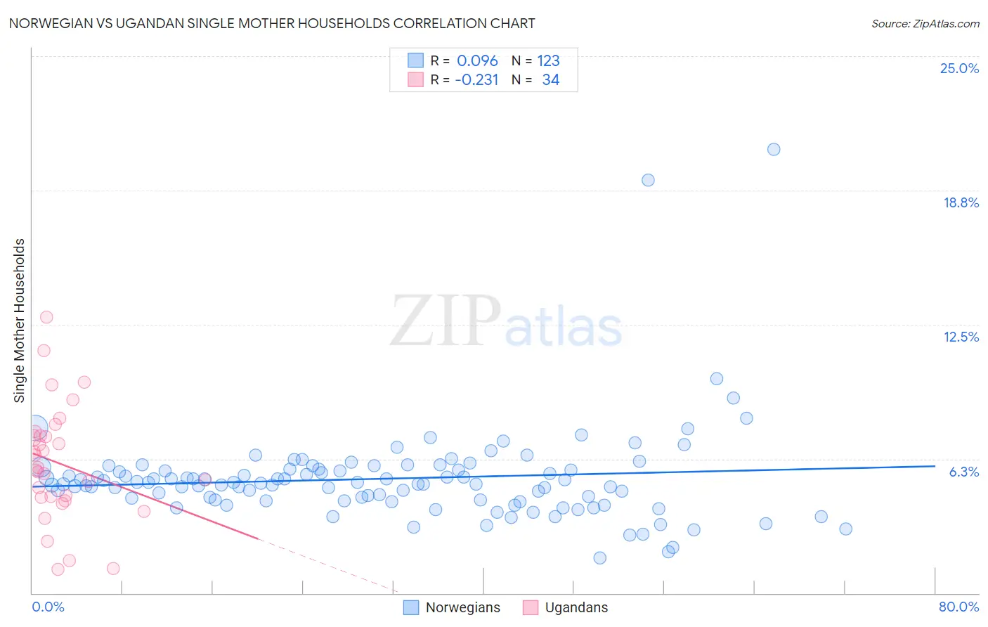 Norwegian vs Ugandan Single Mother Households