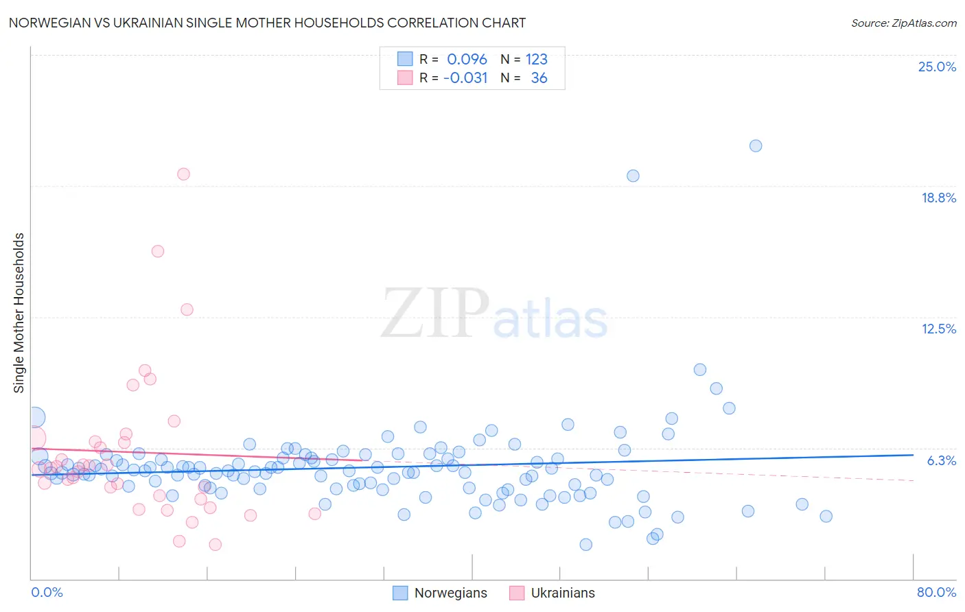 Norwegian vs Ukrainian Single Mother Households