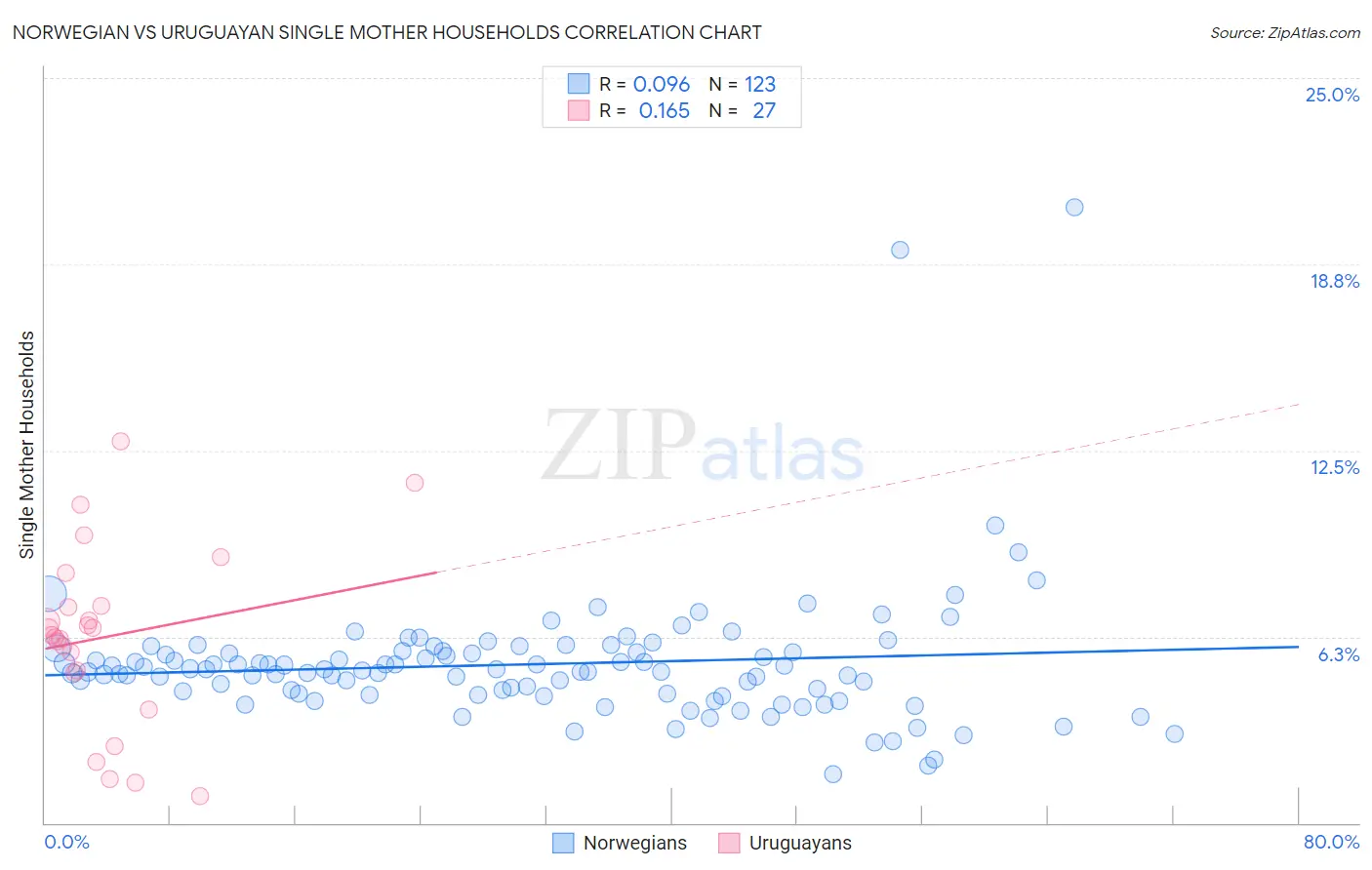 Norwegian vs Uruguayan Single Mother Households