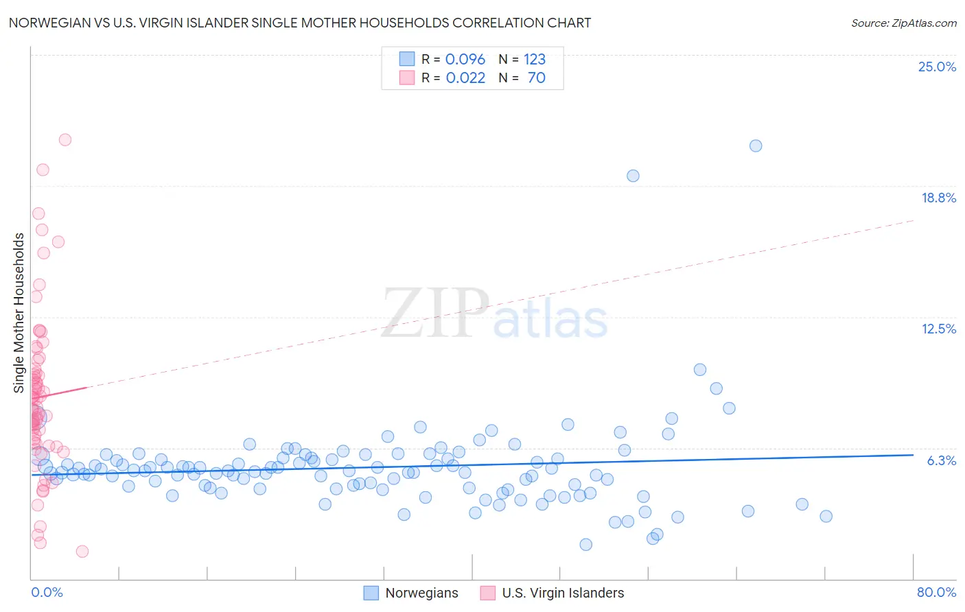 Norwegian vs U.S. Virgin Islander Single Mother Households
