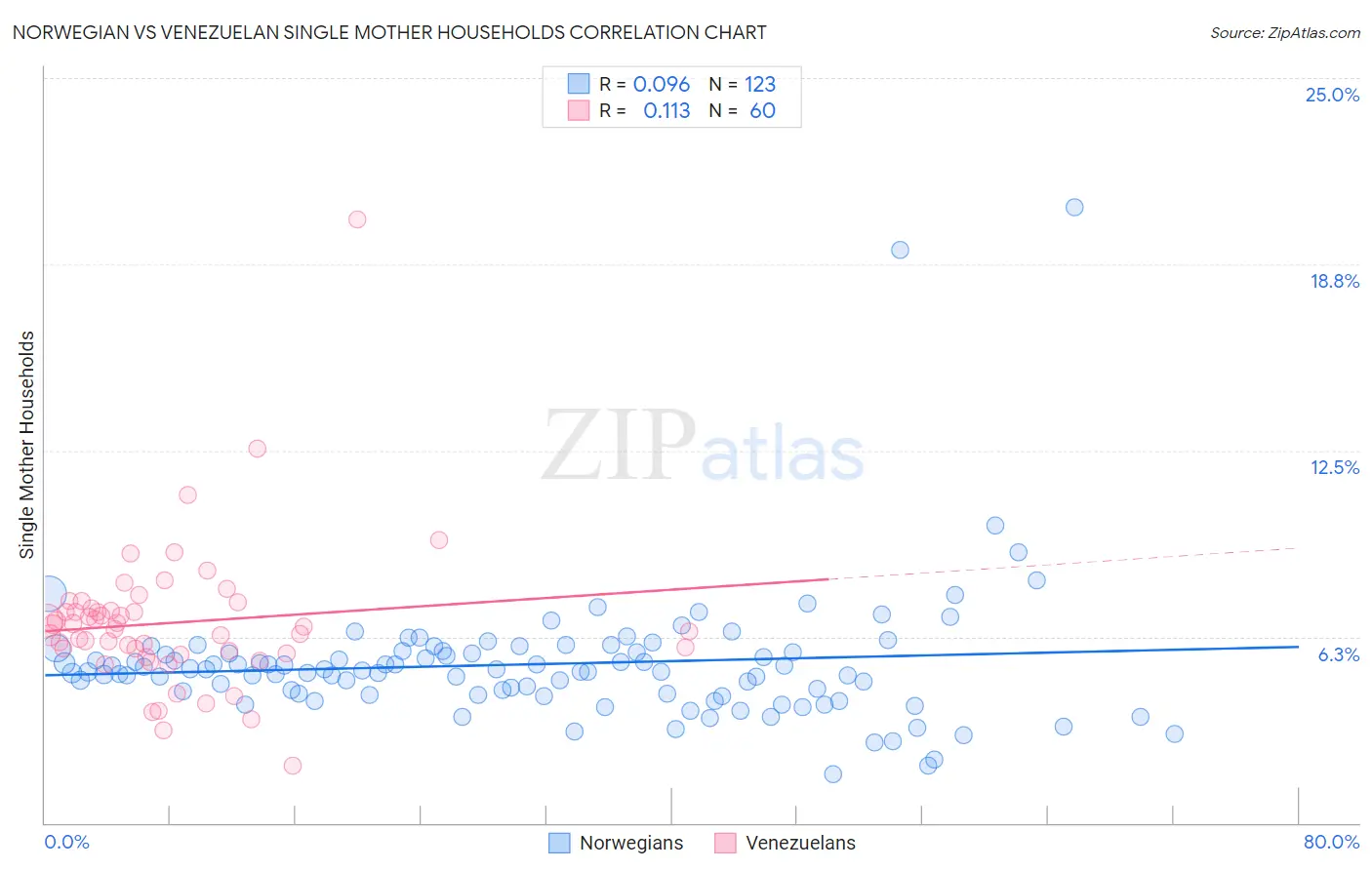 Norwegian vs Venezuelan Single Mother Households