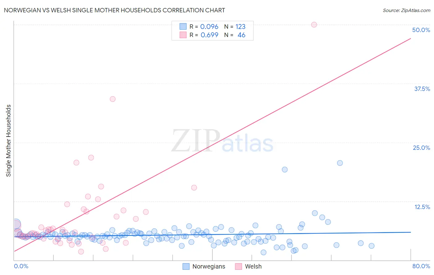 Norwegian vs Welsh Single Mother Households